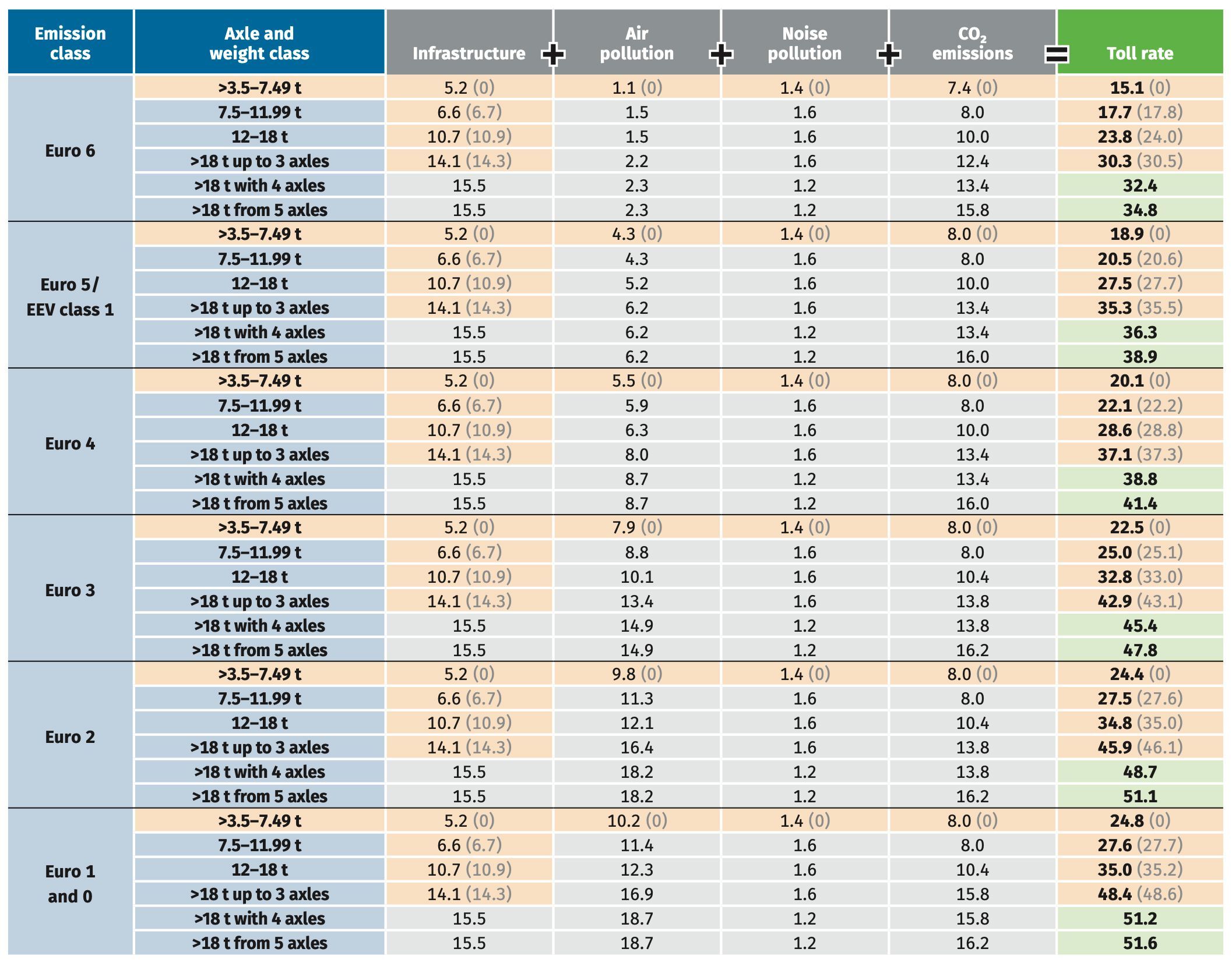 table of CO2 emissions for class 1