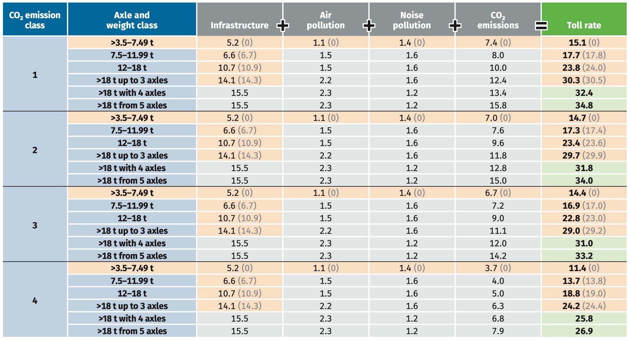 table of CO2 emissions for class Euro 6